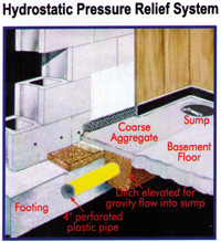 Hydrostatic Relief System